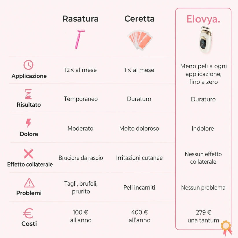 Fino al 93,6% di ricrescita in meno dalla 4ª settimana — clinicamente testato e di comprovata efficacia.