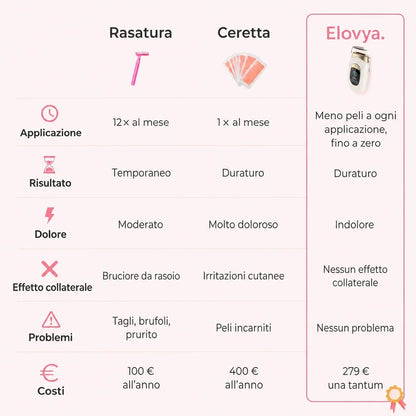 Fino al 93,6% di ricrescita in meno dalla 4ª settimana — clinicamente testato e di comprovata efficacia.